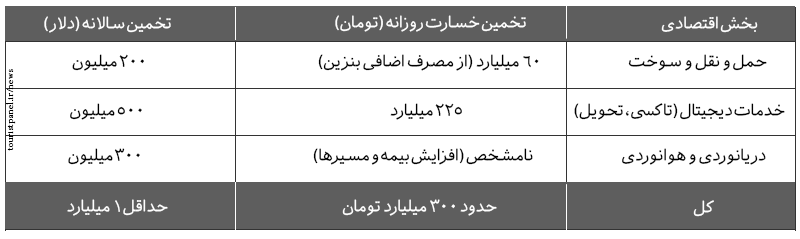 جدول خلاصه‌ای از تخمین خسارات